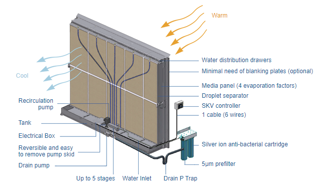 Breakdown of the components in a SKV evaporative cooler and their arrangement 
