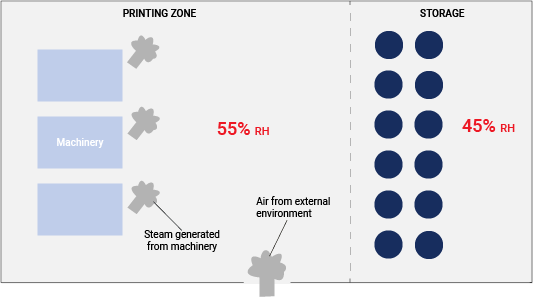 Illustration of a printing warehouse floor plan. The floor plan has machinery on the left and a storage area on the right.